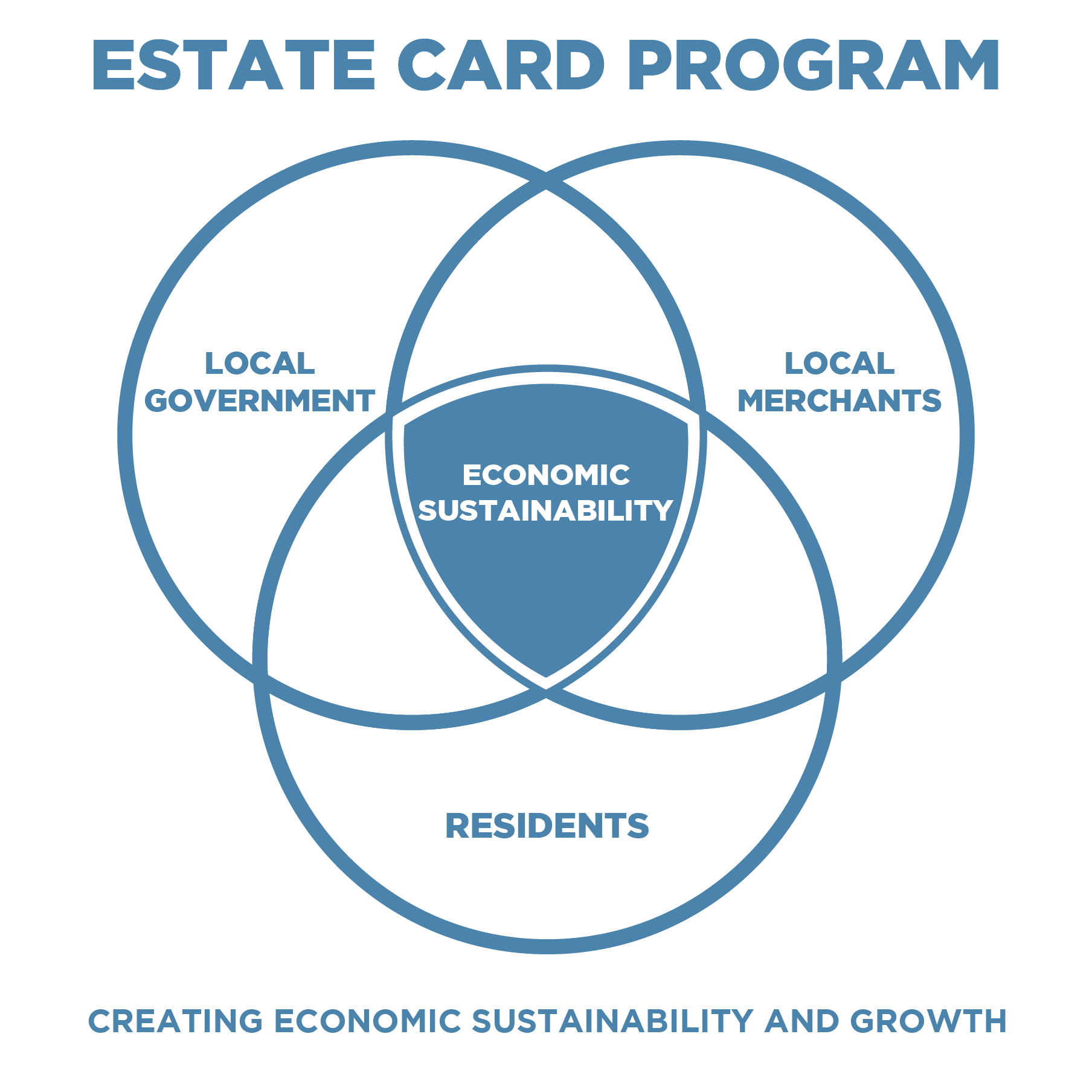 Estate Card value diagram